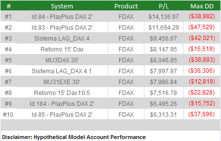 Top performers Last Month