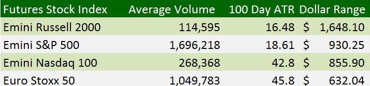 Futures Stock Index Dollar Range