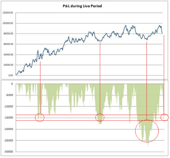 Theta3Dax Drawdowns