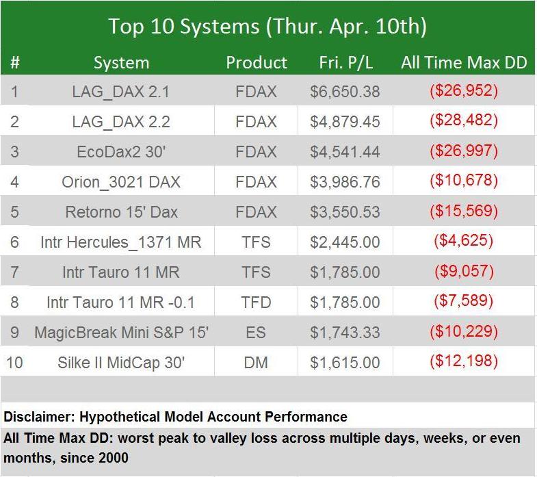 Top 10 Systems of April 10th