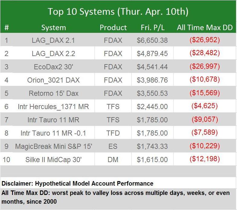 Top 10 Systems of April 10th