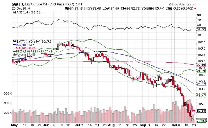 Crude Oil