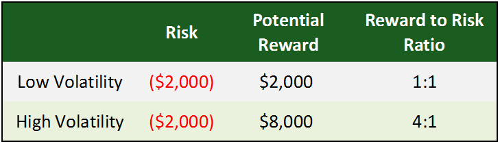 High vs Low Volatility