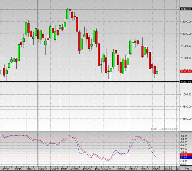 DAX market