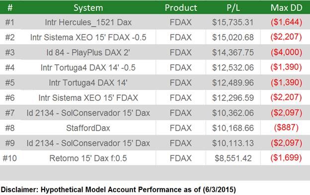 Top 10 Systems DAx